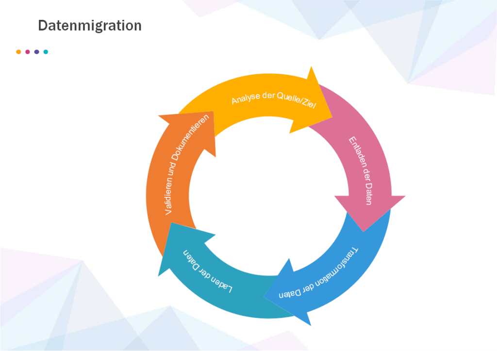 Ablauf simple Migration